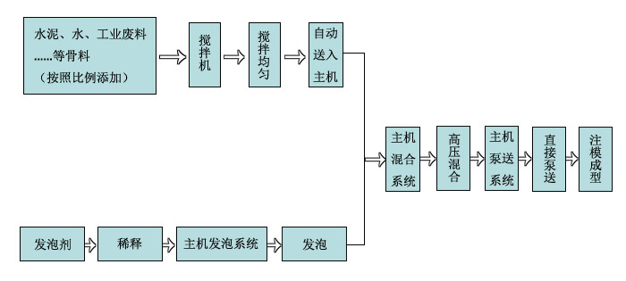 泡沫混凝土砌塊設(shè)備