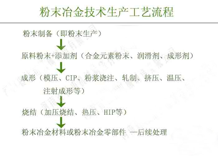 粉末冶金技術生產流程