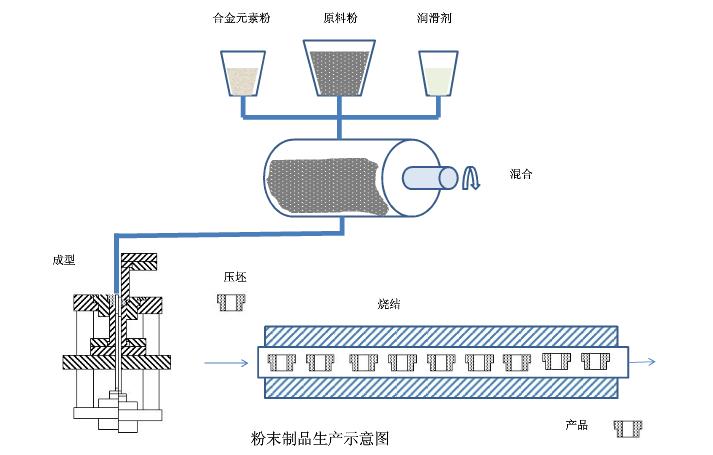 粉末冶金制品生產示意圖