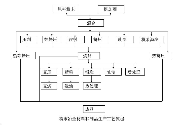 粉末冶金制品生產工藝流程詳情