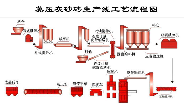 蒸壓灰沙磚生產(chǎn)流程